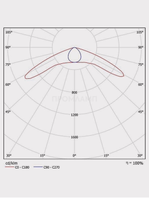 Диаграмма КСС светильника FBL 07-52-850-W